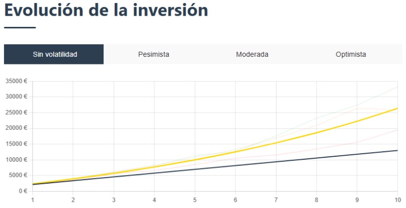 Aportaciones periódicas ilustran cómo el Dollar Cost Averaging reduce la volatilidad acumulada a lo largo de 10 años