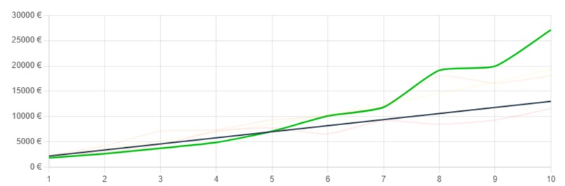 Gráfico de lineas mostrando la evolución optimista anualizada de ETFs IA