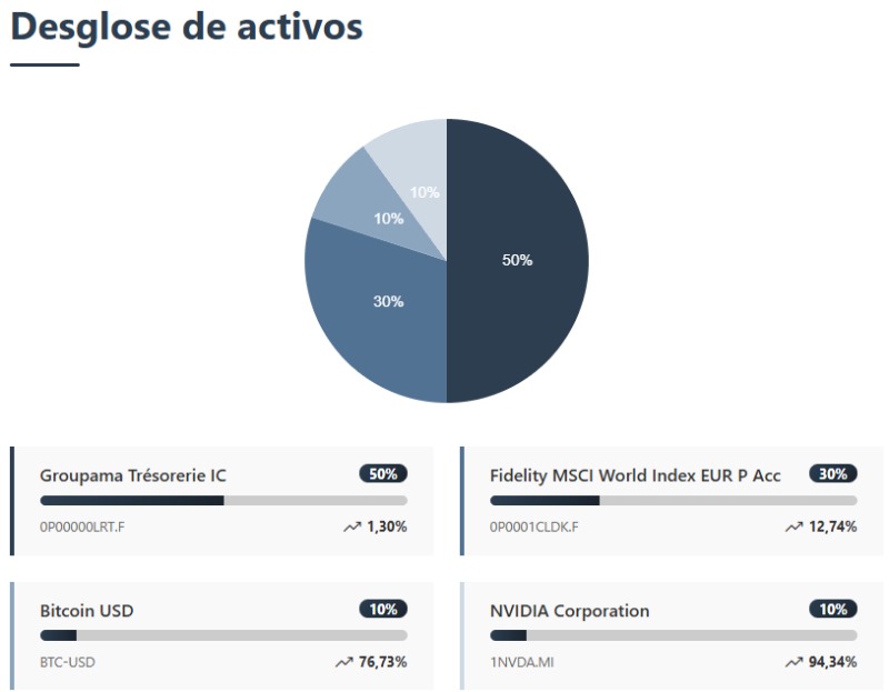 Distribución proyectada de cartera en MyPortfolioOnline