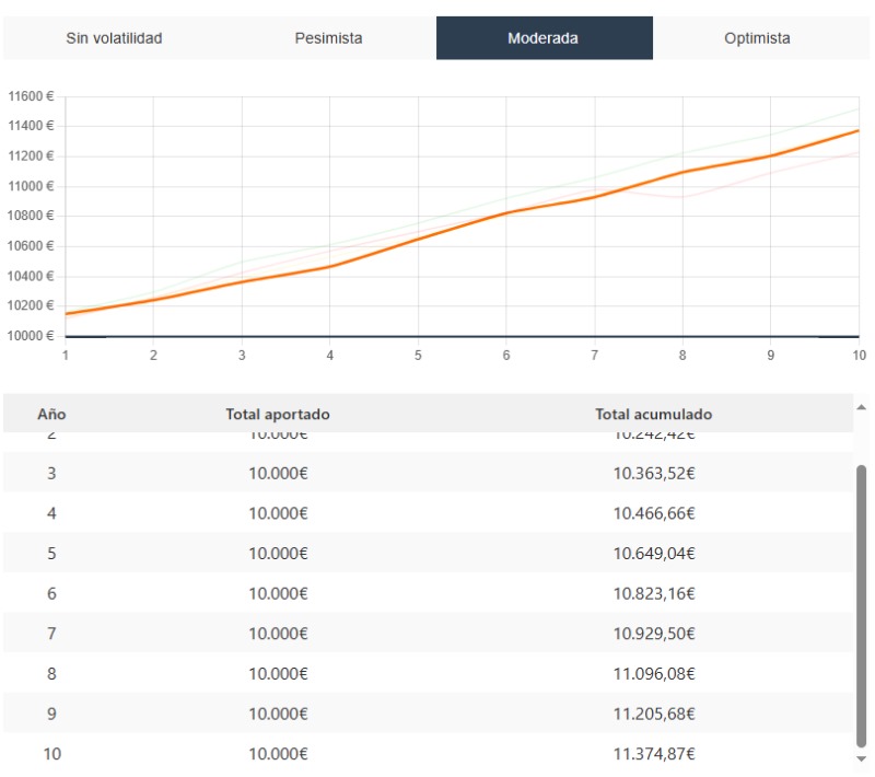 Gráfico de simulación de interés compuesto en MyPortfolioOnline