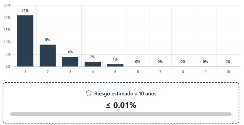 Gráfico que muestra la corrección de pesos en acciones y bonos tras un rebalanceo trimestral en una cartera moderada