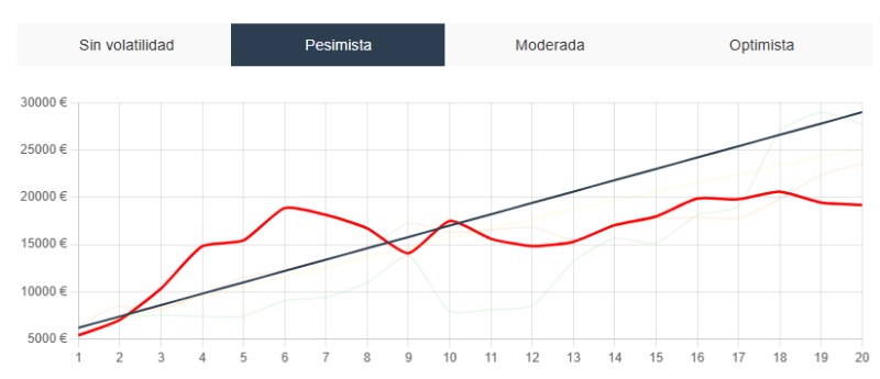 Gráfico de MyPortfolioOnline que muestra la revalorización de un bono tras el recorte de tipos.