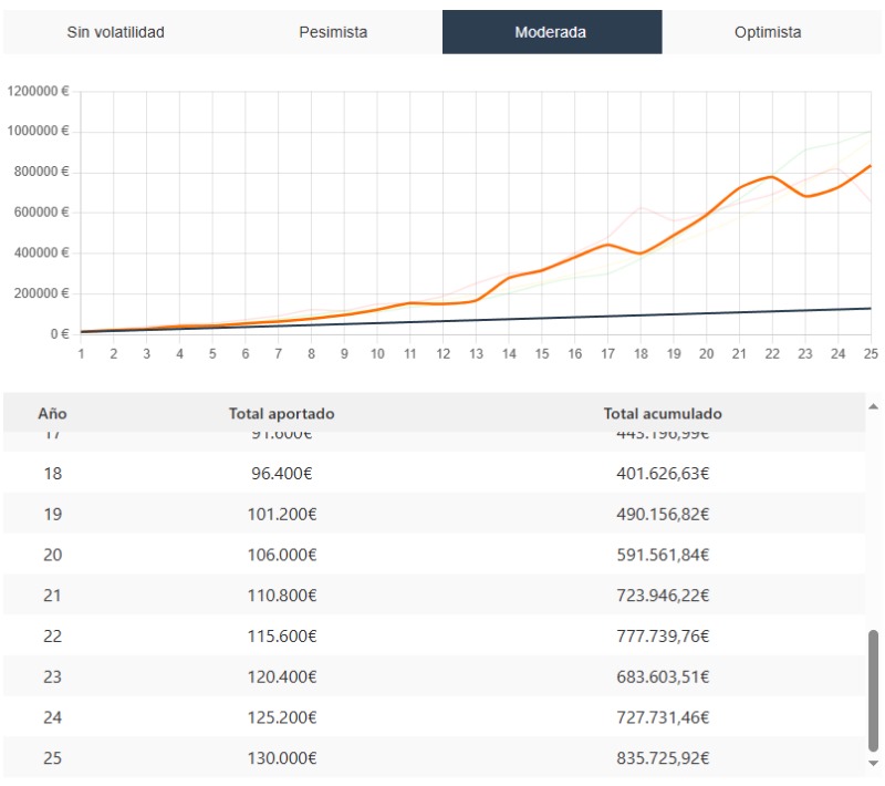 Gráfico de lineas con la proyección de una cartera moderada para una retirada del 4 % anual suponiendo 30 000 € de gasto anual